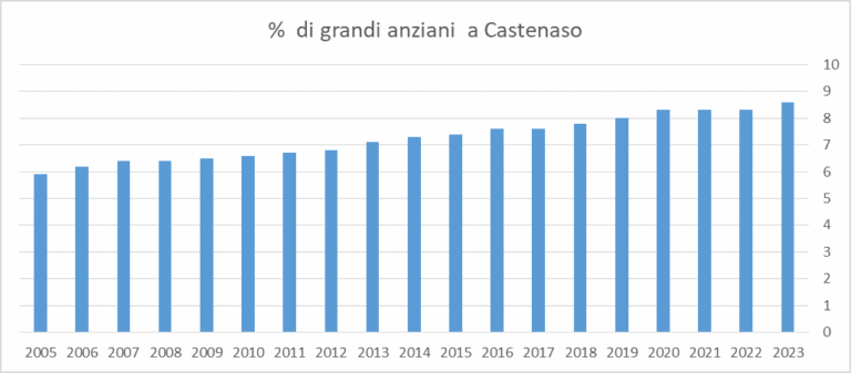 grandi anziani a castenaso